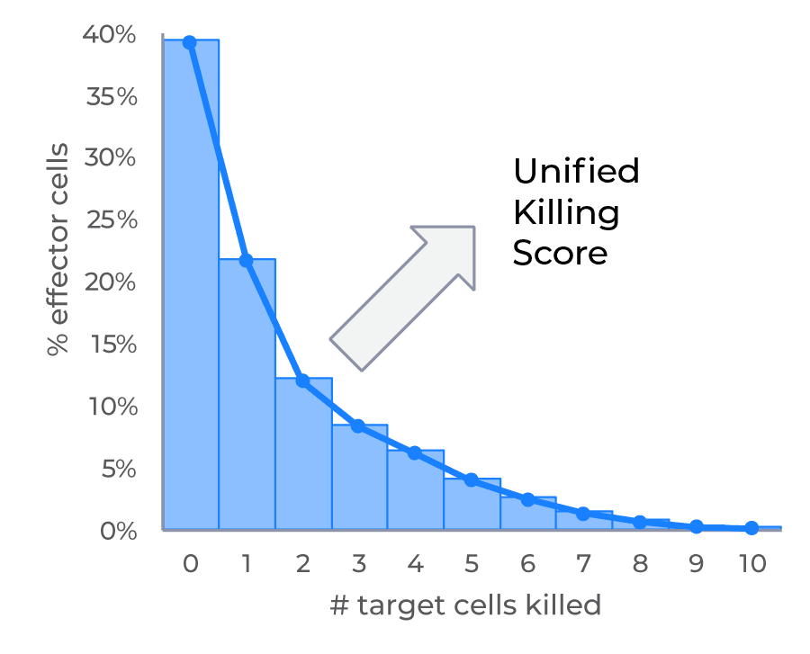 Unified Killing Score